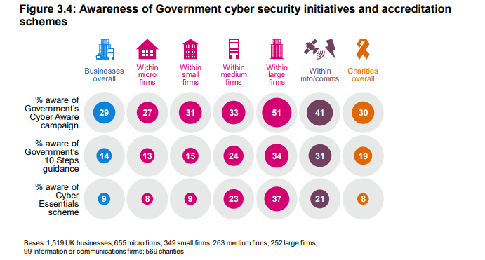 cyber essentials - cyber breaches survey